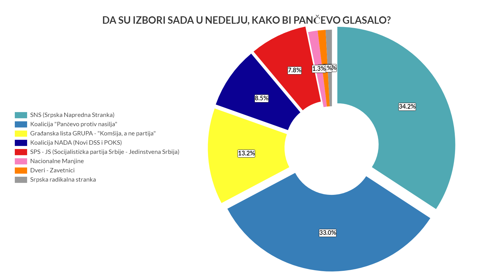 istrazivanje javnog mnjenja pancevo lokalni izbori 2024