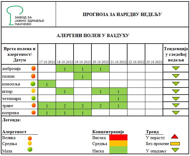 alergeni, koncentracije polena, pancevo